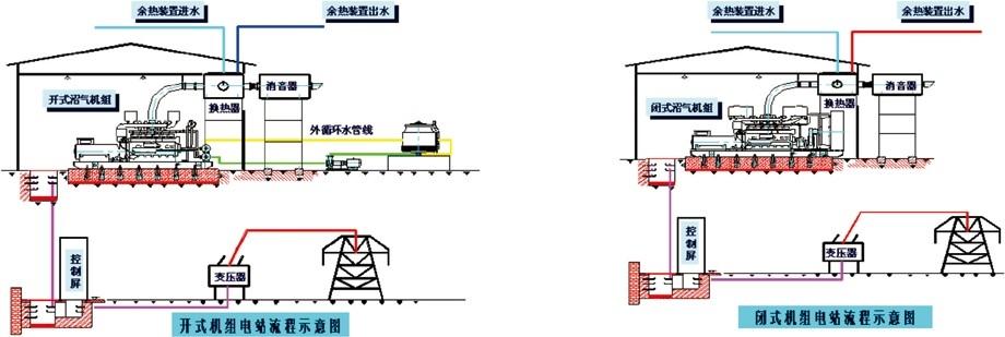 沼气发电机组图