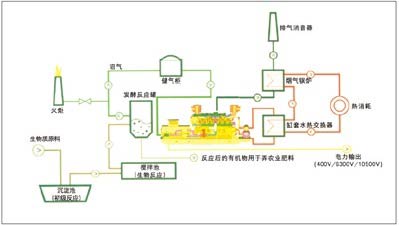 沼气发电1