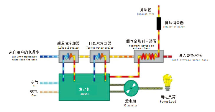 内燃机余热回收分布示意图